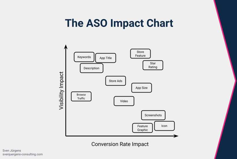 The ASO Impact Chart. Increase Conversion Rates and Visibility for your mobile app.