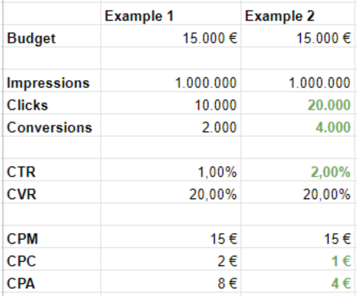 Which impact has a better conversion rate on your CPI